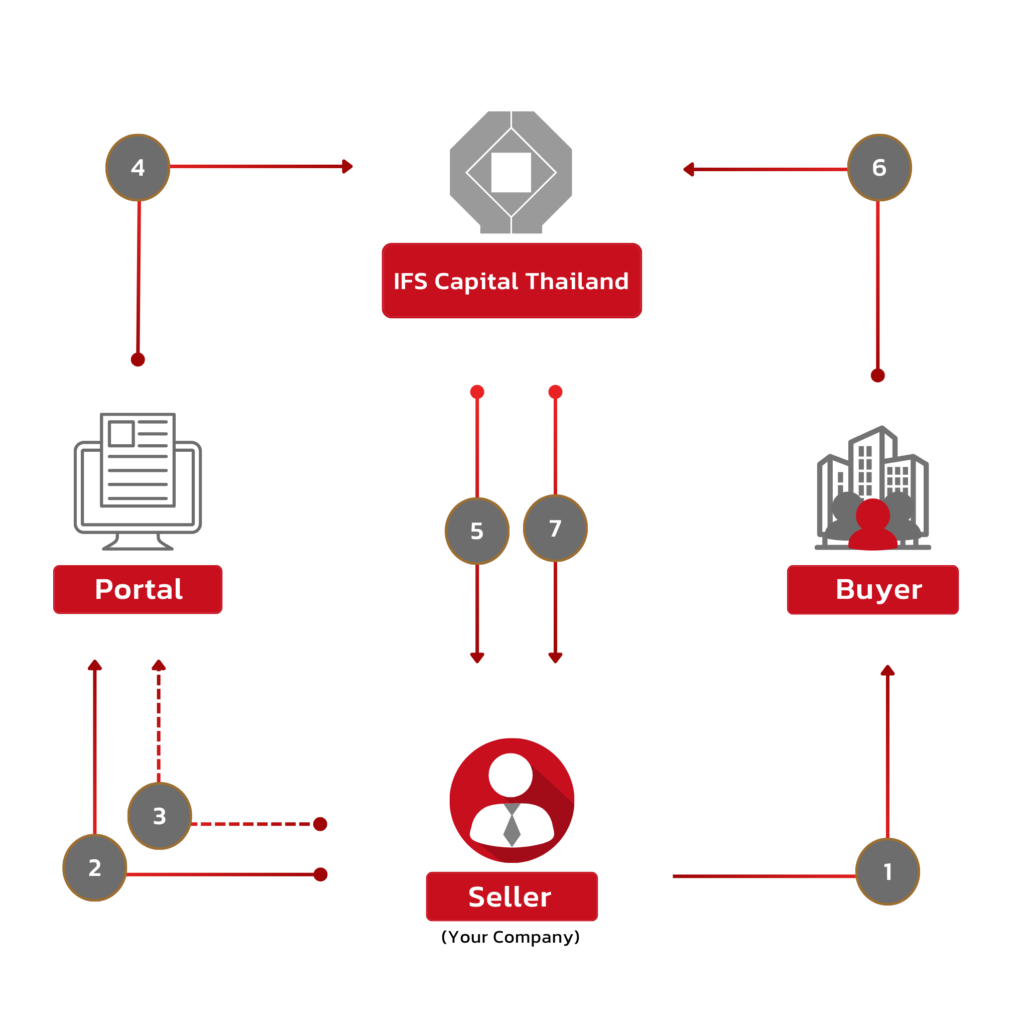 e-Factoring
